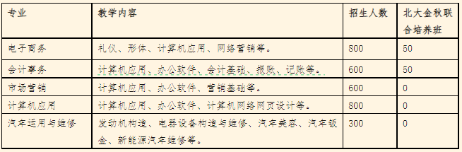南寧市工貿職業技術學校招生專業及計劃