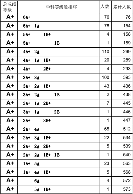 2023年廣西梧州中考成績(jī)A+人數(shù)統(tǒng)計(jì)表