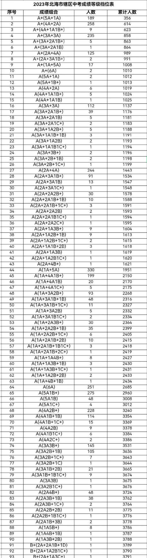 2023年廣西北海中考成績(jī)A等級(jí)以上的人數(shù)統(tǒng)計(jì)表