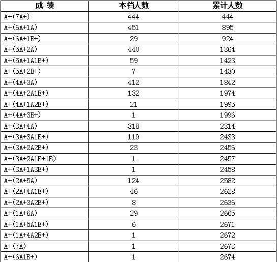 2023年廣西欽州中考成績(jī)A+等級(jí)人數(shù)統(tǒng)計(jì)表
