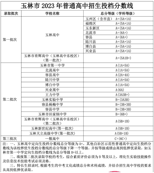 廣西玉林中考錄取分數線2023年公布，夢想起航，期待佳績！