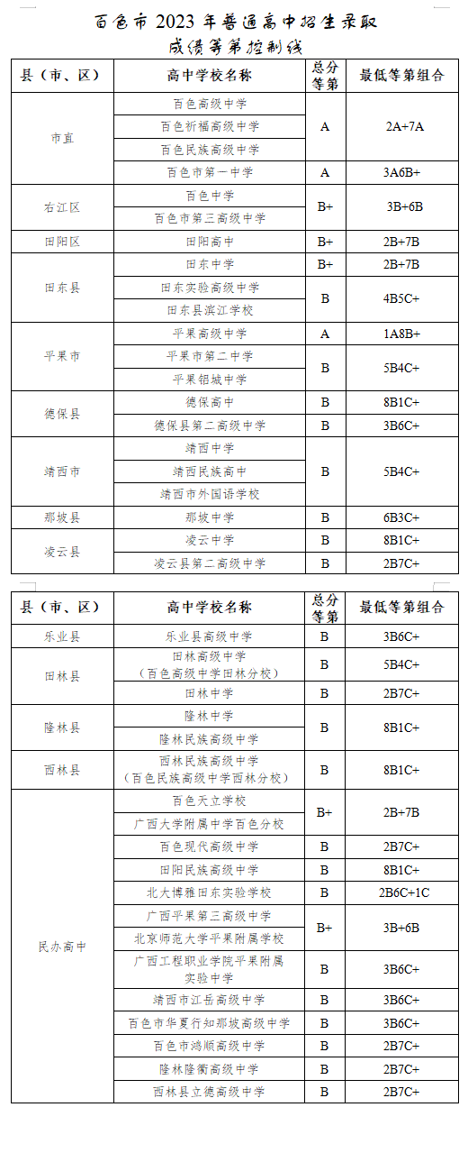 2023年廣西百色市普通高中招生錄取成績等第控制線