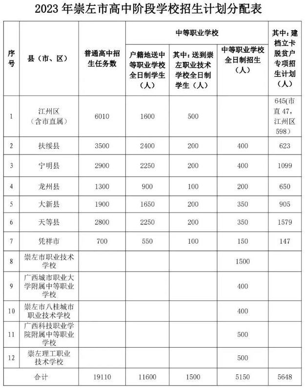 廣西崇左市高中階段招生計劃是什么？