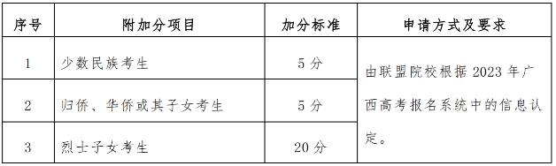 廣西柳州城市職業(yè)學(xué)院2023年高職對(duì)口中職測(cè)試成績(jī)和錄取原則