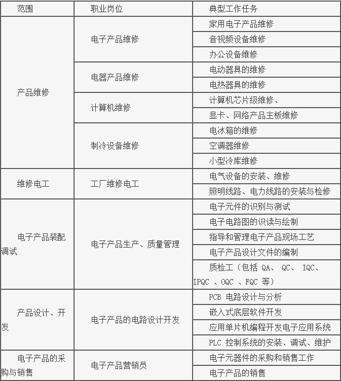 就業方向分析