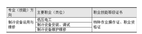 職業崗位范圍(面向)