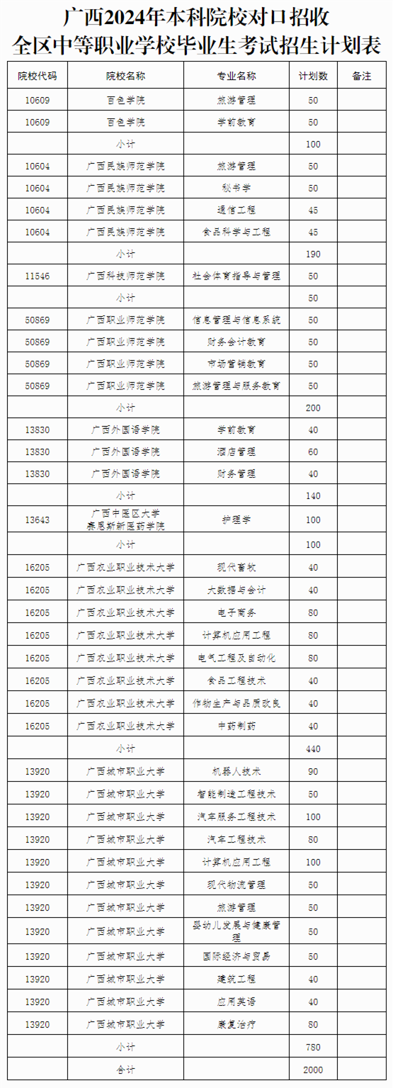 中職生讀本科不是夢！廣西2024年本科對口中職計劃招生2000人