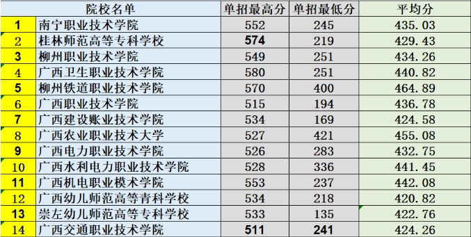 2023年廣西單招最低分?jǐn)?shù)
