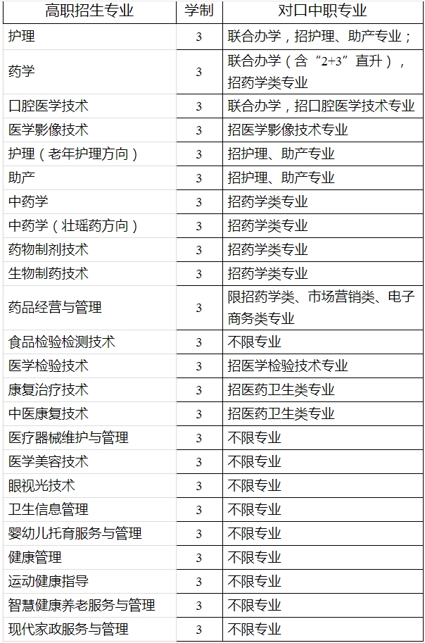 對(duì)口招生對(duì)應(yīng)專(zhuān)業(yè)