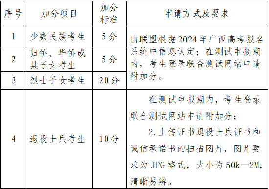 附加分項目及加分標(biāo)準(zhǔn)