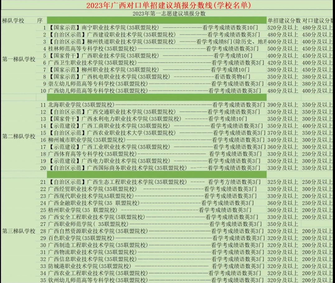 廣西中職對口學校分數線