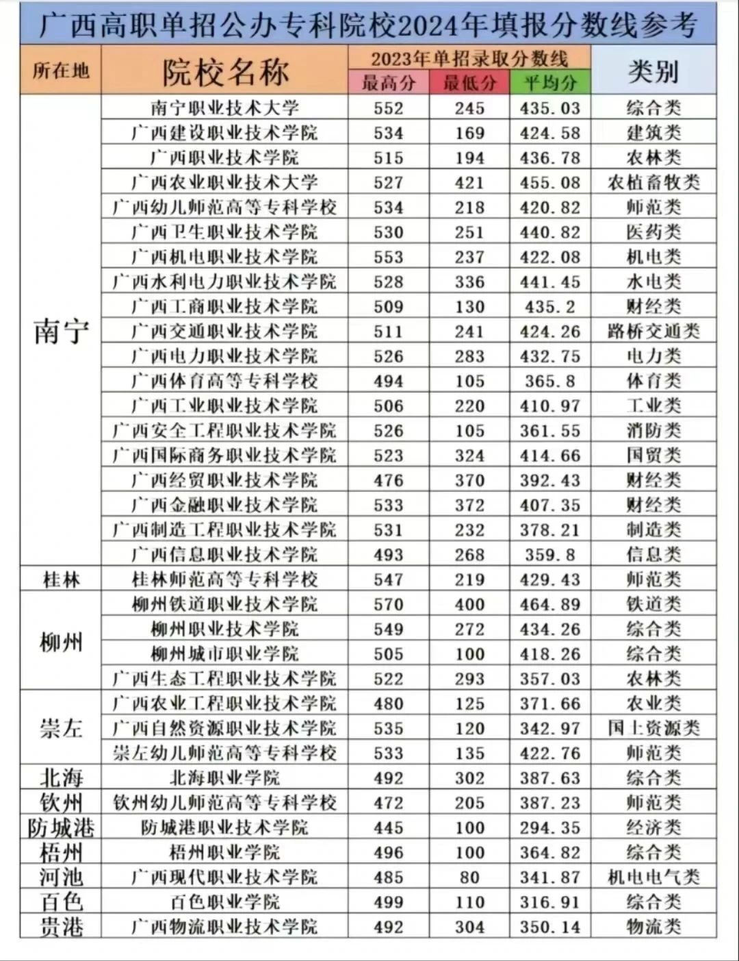 廣西中職對口分數線