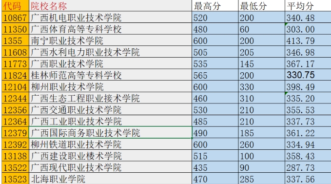 2024年廣西中職對口