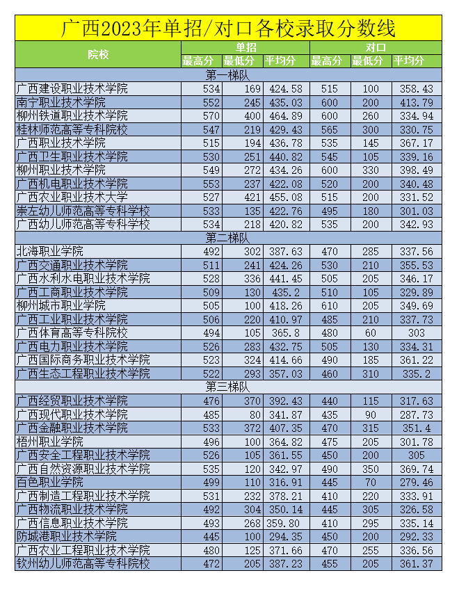 廣西中職分數(shù)線