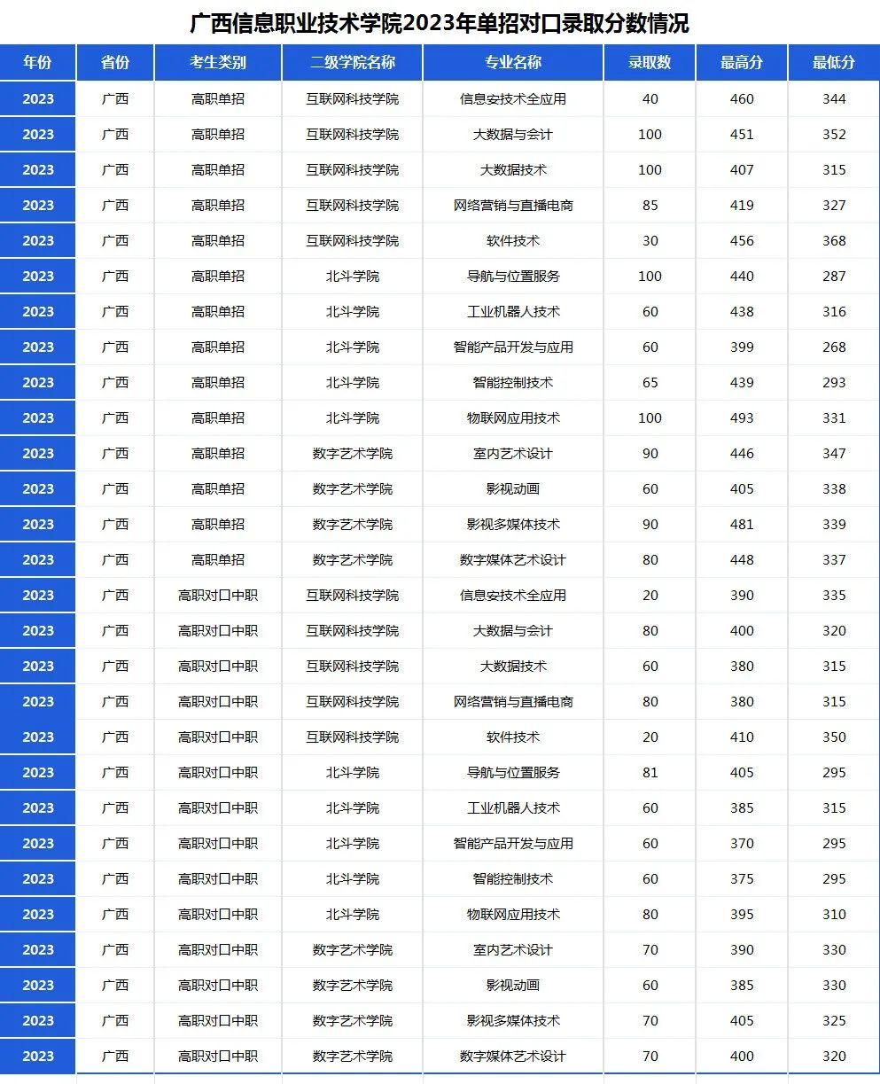 廣西信息職業技術學校