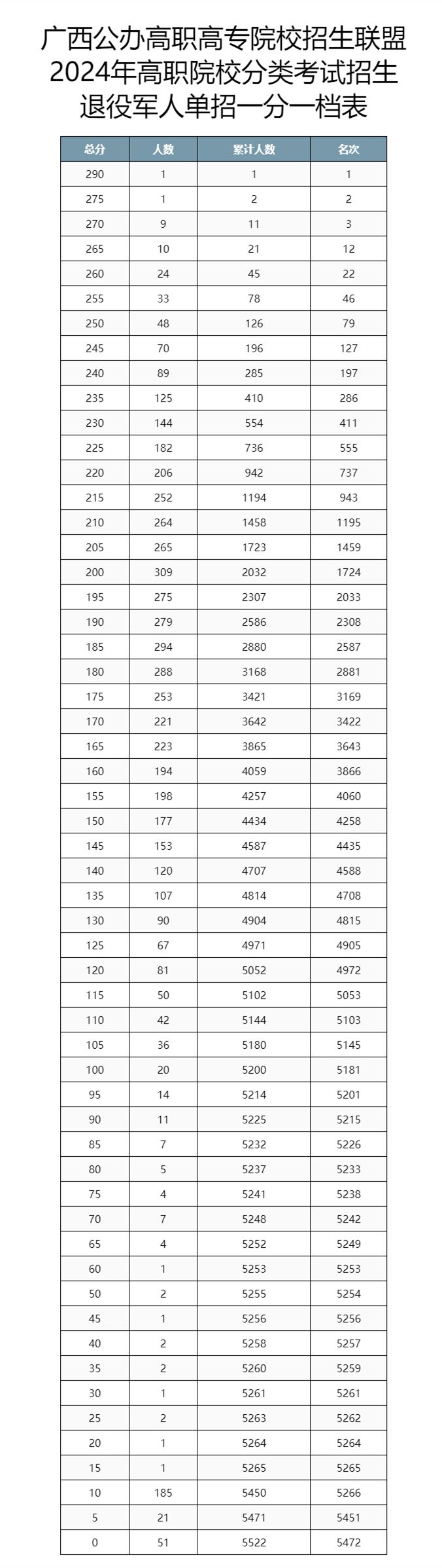退役軍人單招一分一檔表