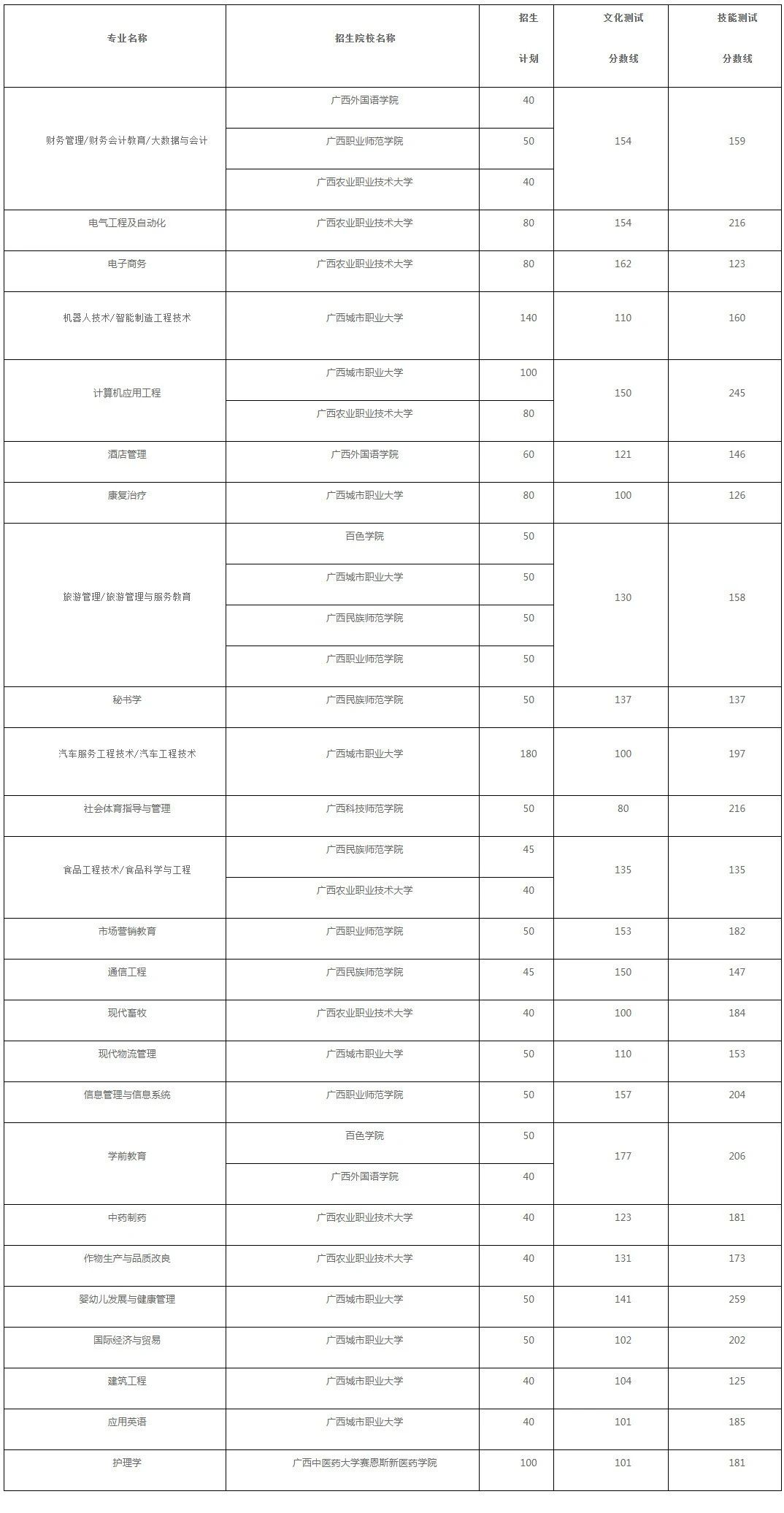 各專業(yè)分?jǐn)?shù)線