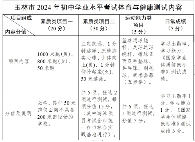 玉林中考體育項目