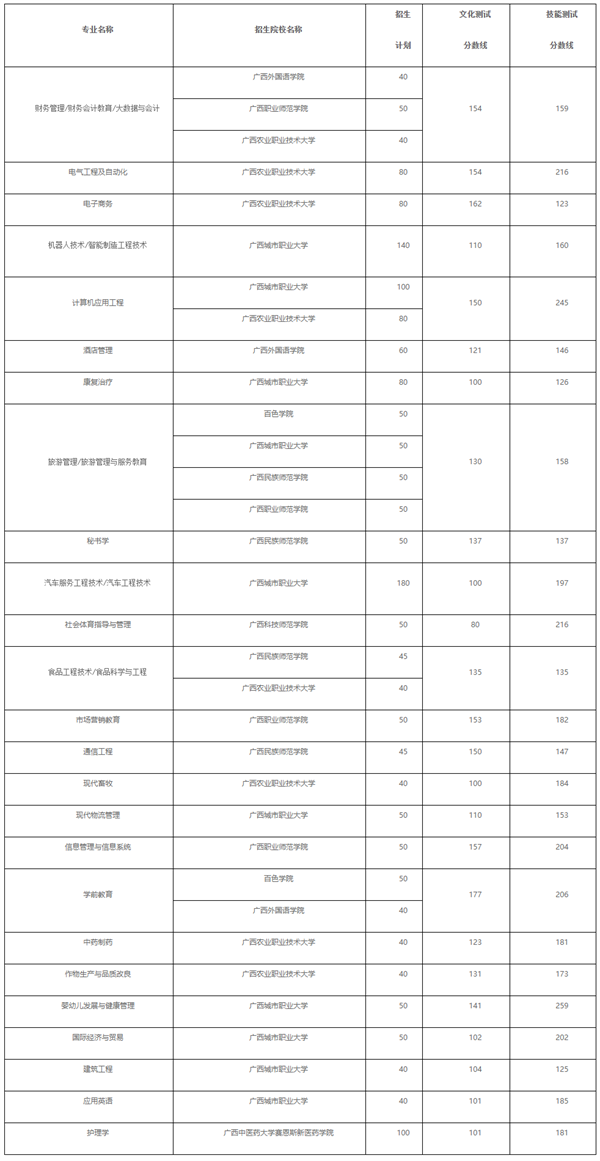 廣西中專考本科