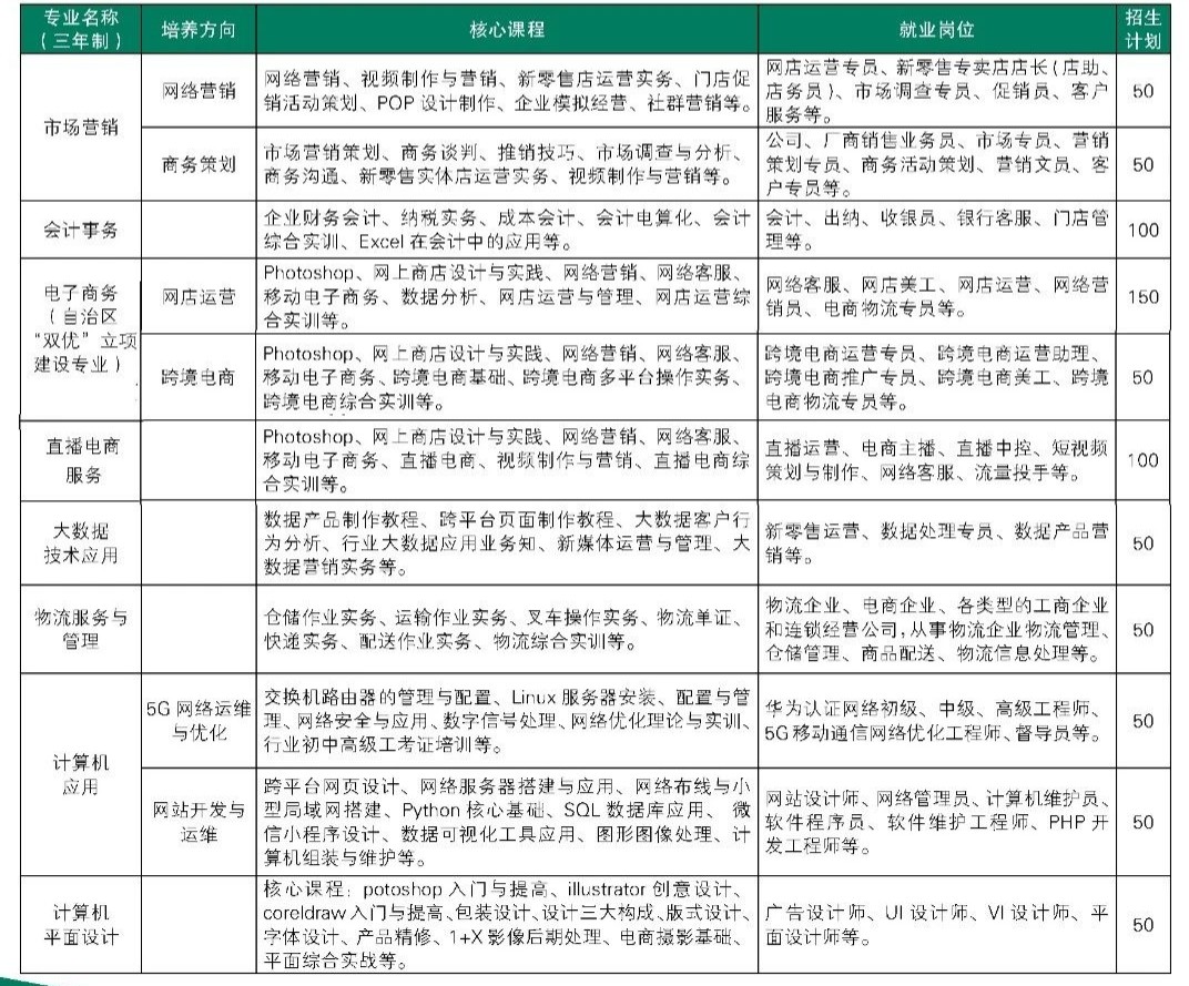 商貿(mào)系專業(yè)簡介