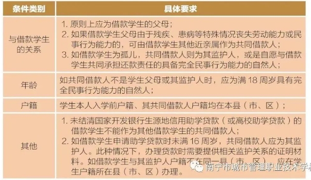 共同借款人符合條件