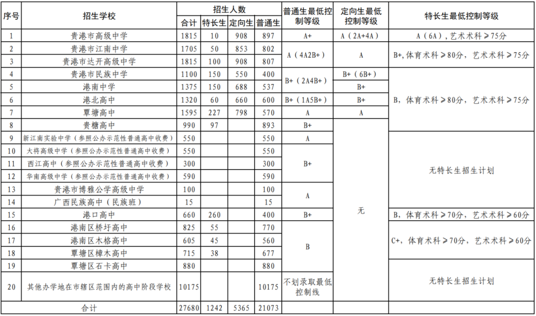 市轄區(qū)2024年高中學(xué)校招生錄取最低控制等級