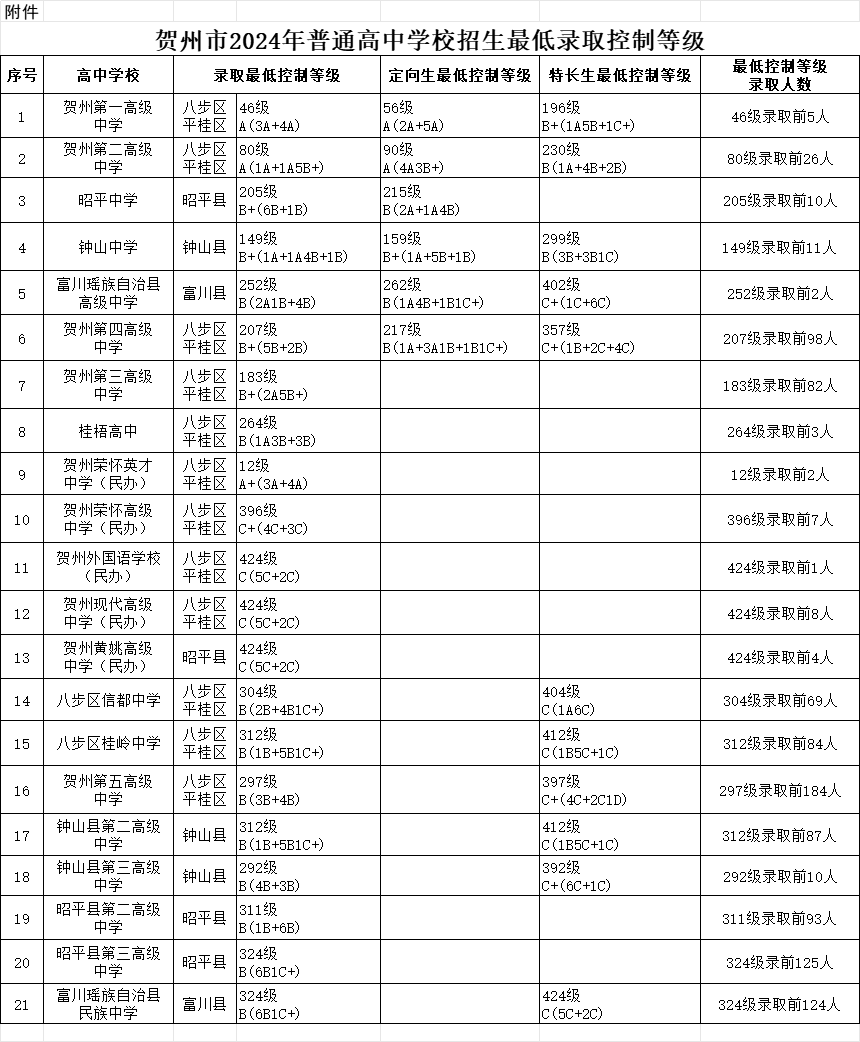 賀州中考錄取分數(shù)線