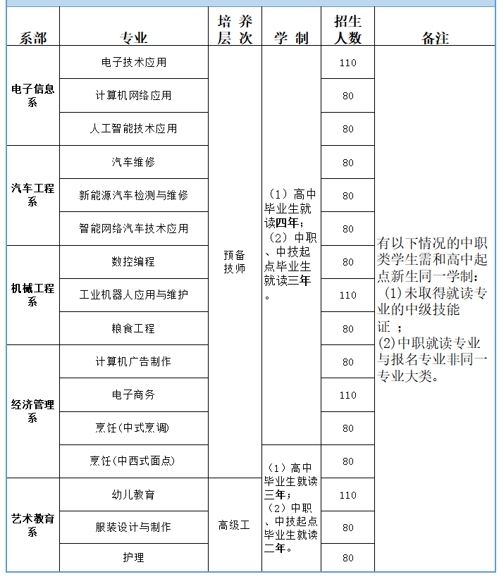 廣西工商技師學院2025年預備技師、高級工班招生簡章