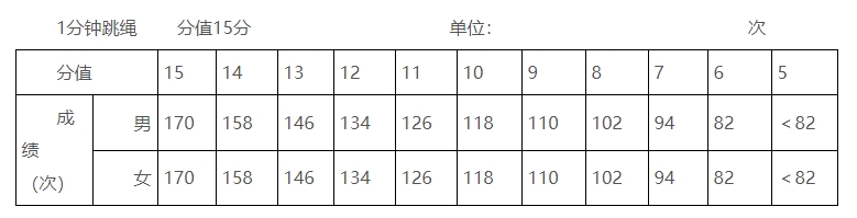 玉林市2025年初中學(xué)業(yè)水平考試體育與健康測試實施方案