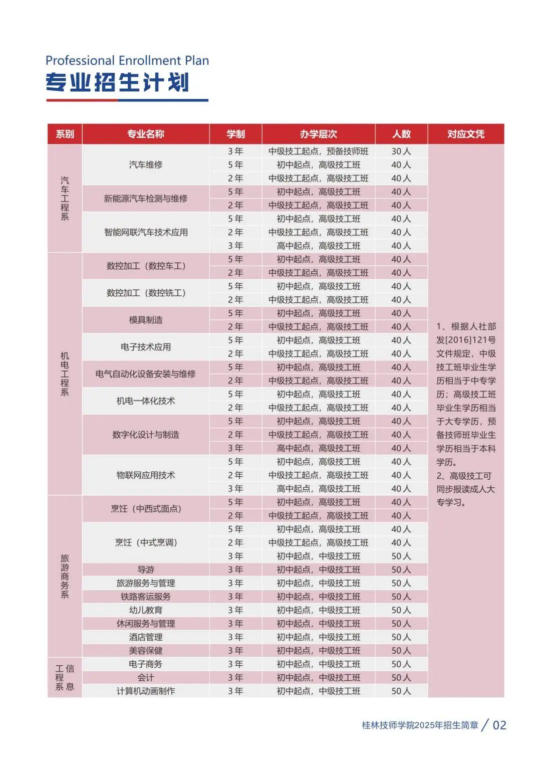 2025年桂林技師學院(桂林高級技工學校)招生簡章