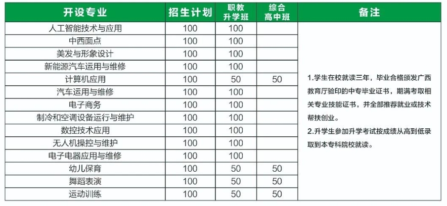 廣西玉林市現(xiàn)代職業(yè)技術(shù)學(xué)校2025年招生簡章